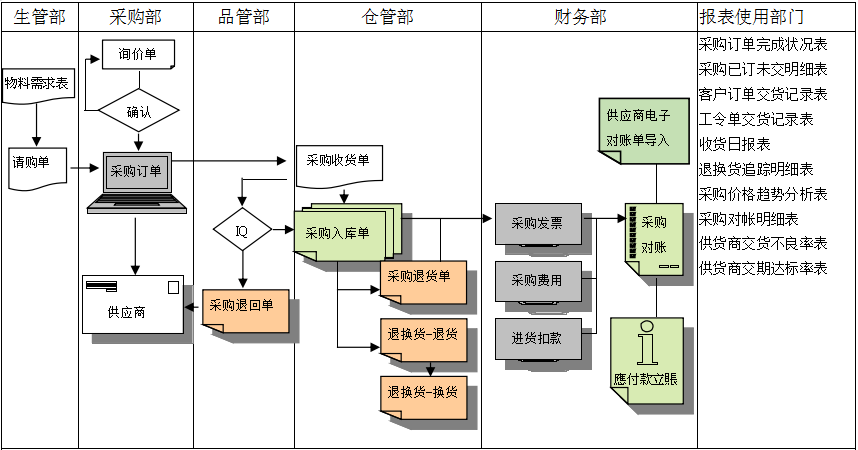 乐鱼(中国)软件是如何帮助企业实现采购流程管控的?